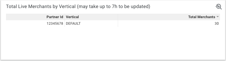 Total Live Merchants by Vertical