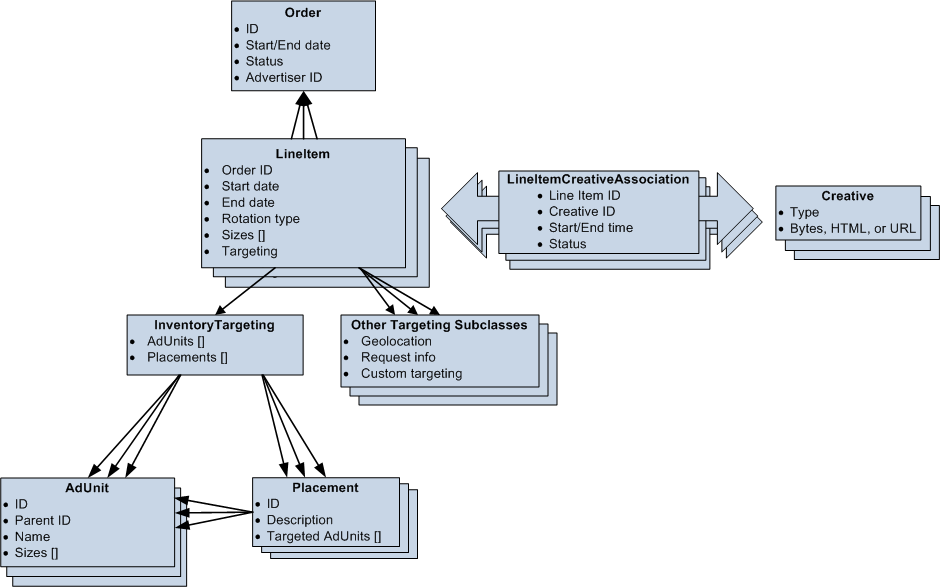 Main objects in the Ad Manager architecture.