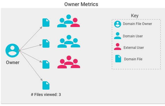 Owner metrics