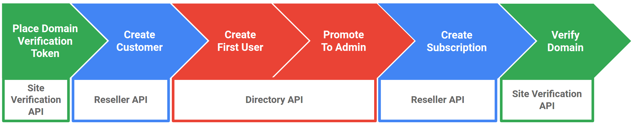 The flow of APIS used to create a Google Workspace customer.