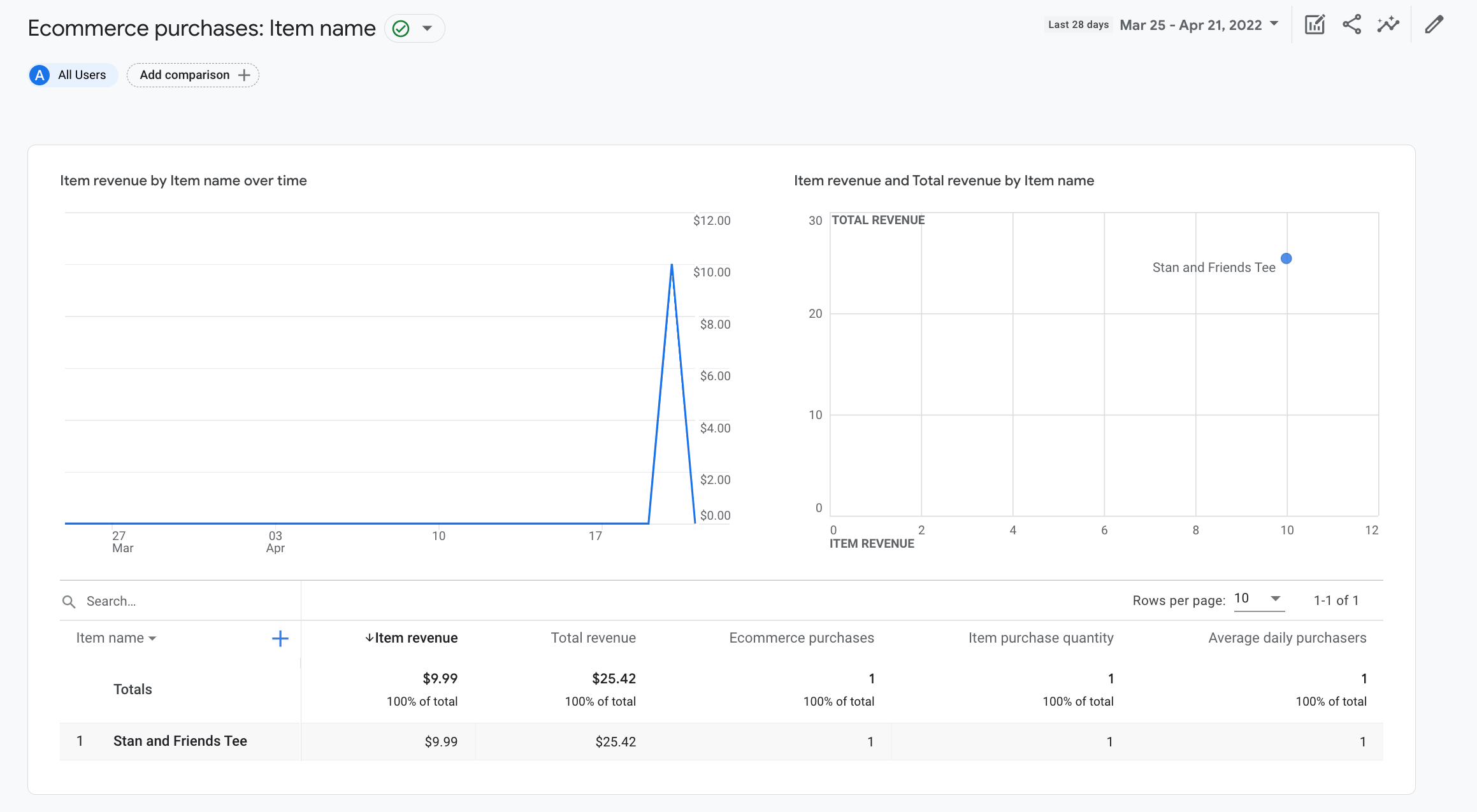 A screenshot of the Ecommerce purchases
report