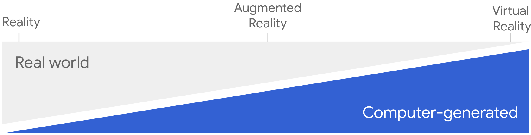 The immersive web is a spectrum from complete reality to
  completely immersive, with various levels in between.