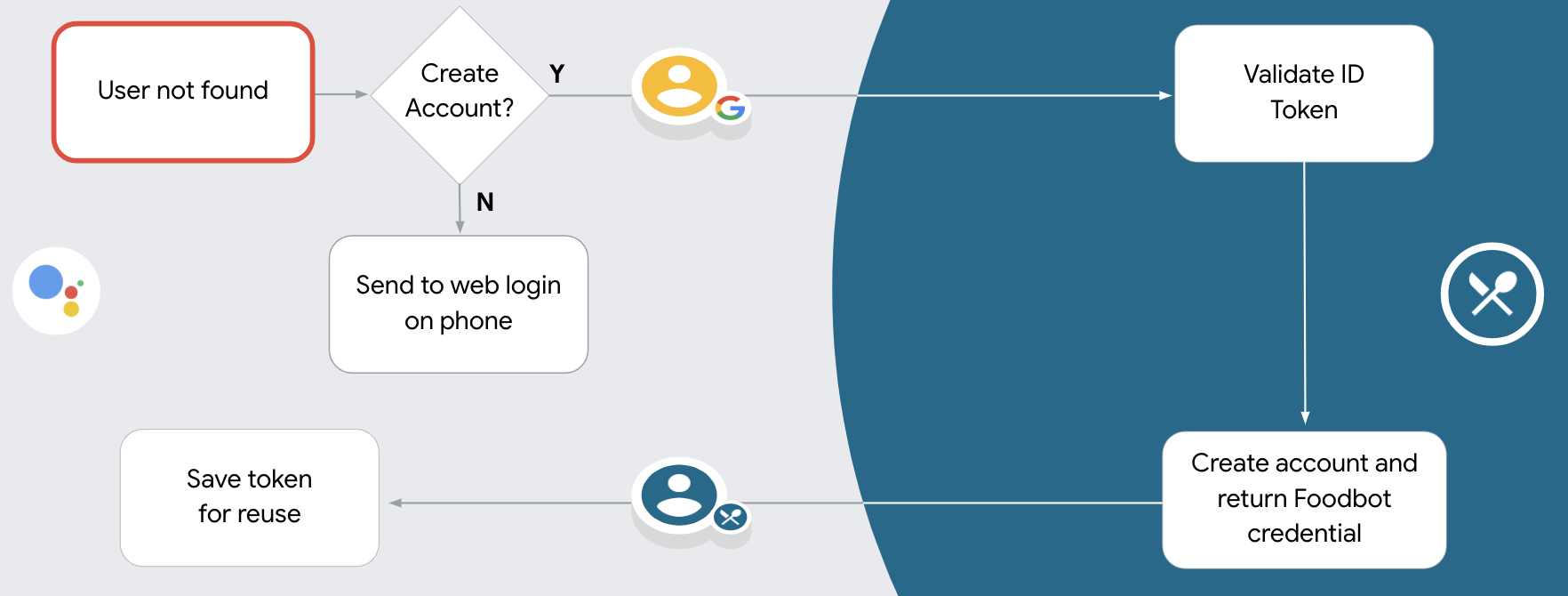 If you allow account creation via voice and can't find a match for
            the Google profile in your authentication system, you need to
            validate the ID token received from Google. You can then create a
            user based on the profile information contained in the ID token.
            If you don't allow user account creation via voice, the user is
            transferred to a browser where they can load your authorization page
            and complete the flow.