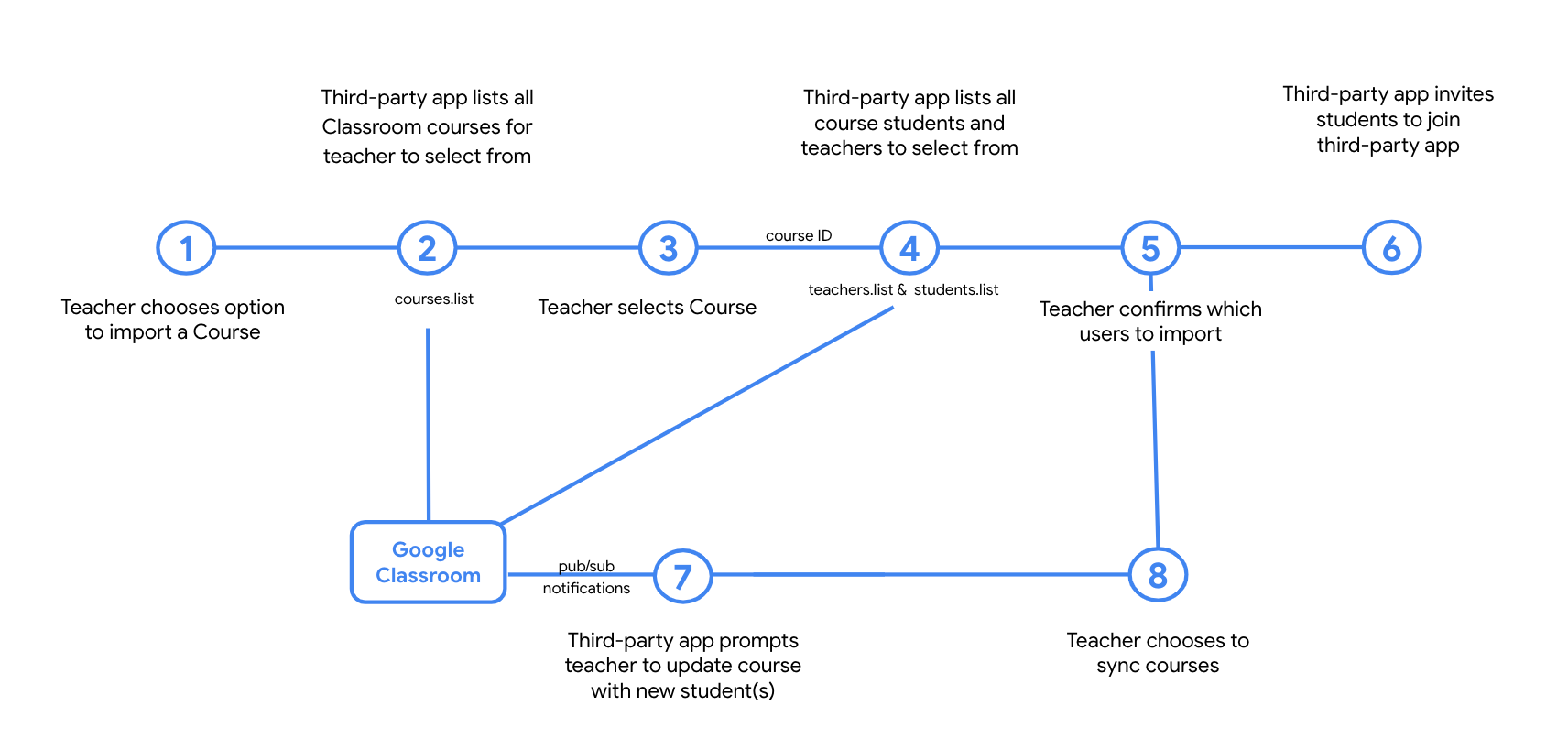 Diagram summarizing the roster import workflow with push notifications