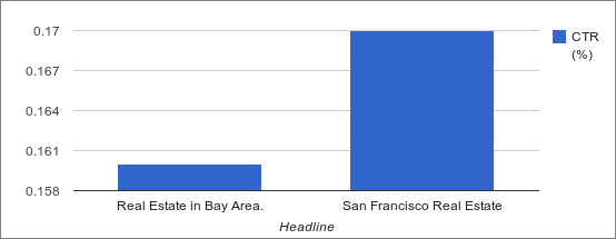 Ad performance report