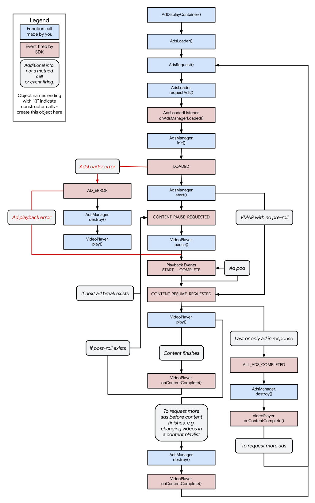 Android lifecycle image