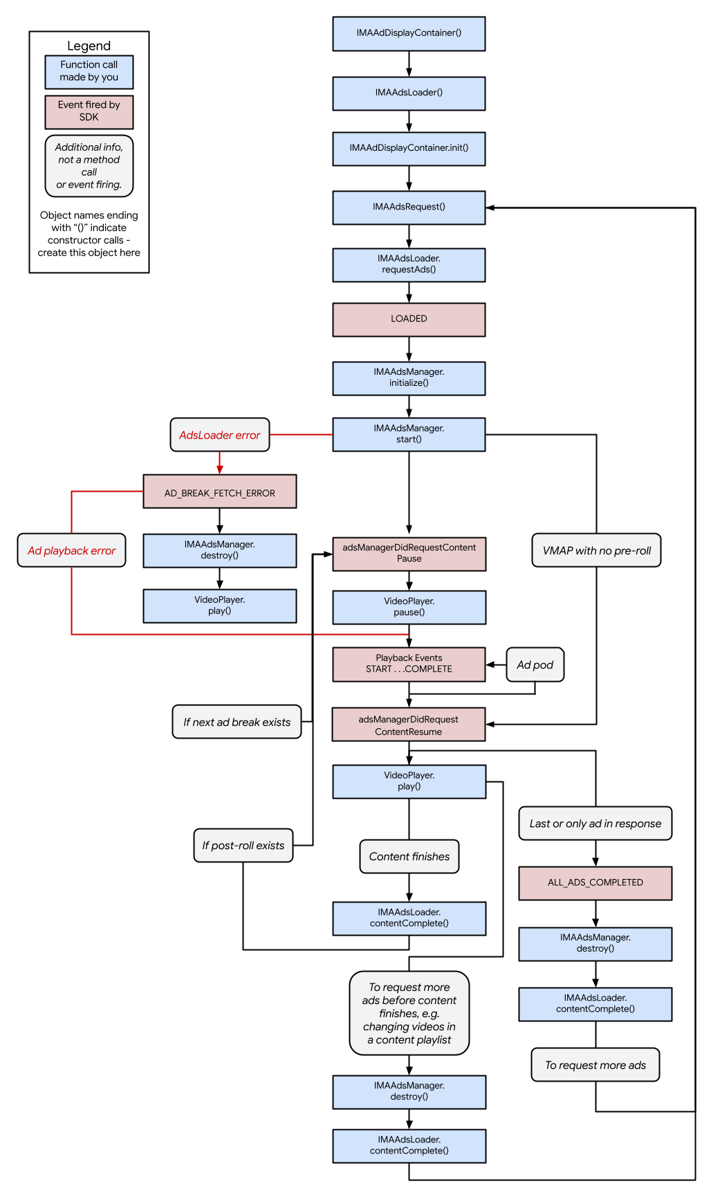 iOS lifecycle image