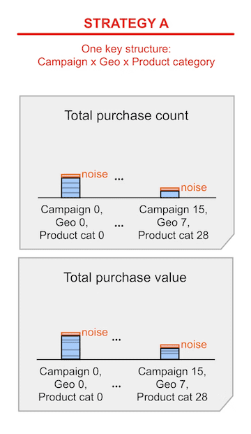 Strategy A summary report.