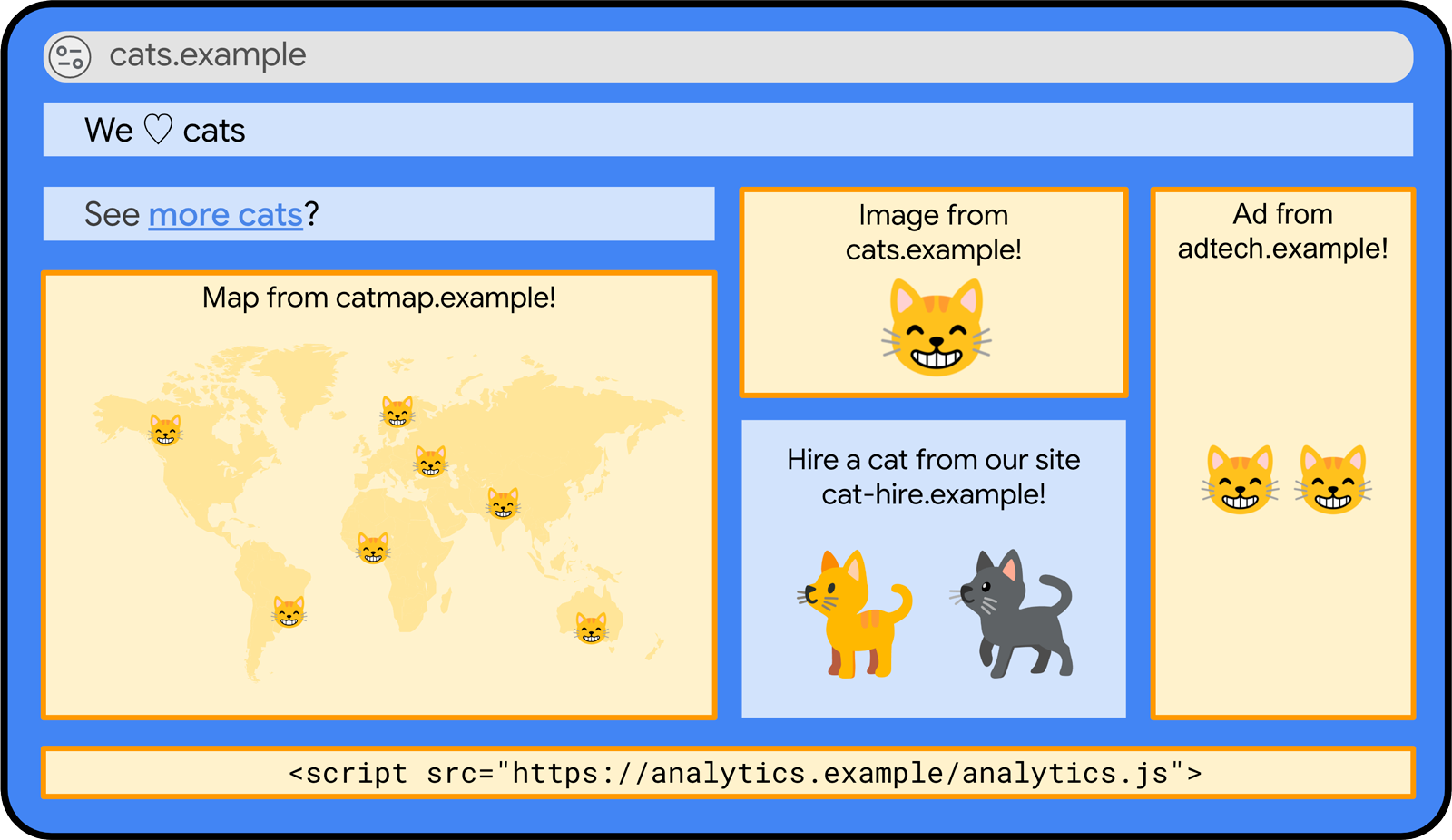 The mythical cats.example website, including an iframe from cat-hire.example.