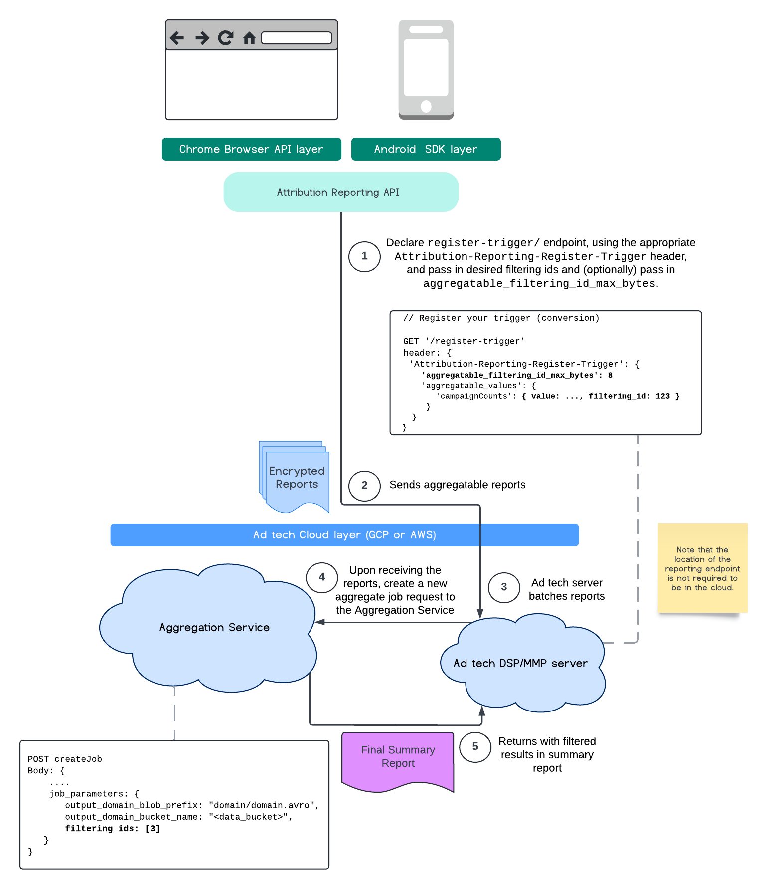 ARA Diagram.