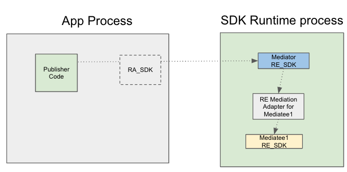 Architecture diagram showing a high-level overview of the
interaction of the mediator's runtime-enabled (RE) and runtime-aware (RA) SDKs,
the RE mediation adapters, and the mediatees' RE SDKs.