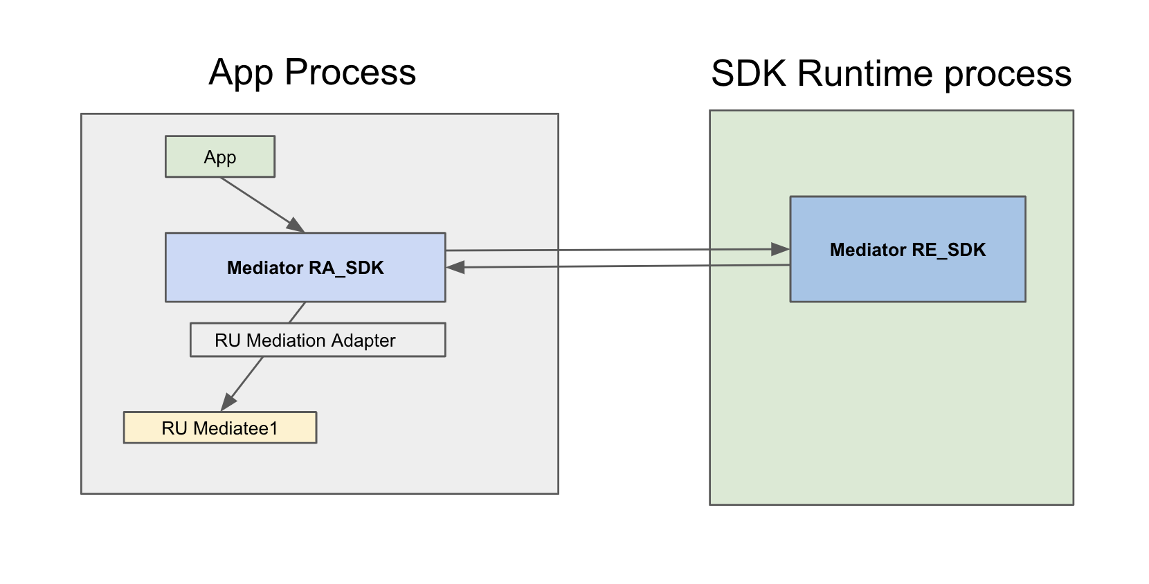 Architecture diagram which shows a high-level overview of the
interaction of the mediator's RE and RA SDKs, of the mediation adapters that are
unaware of the SDK Runtime, and the mediatees' SDKs statically linked to the app
(also runtime-unaware).