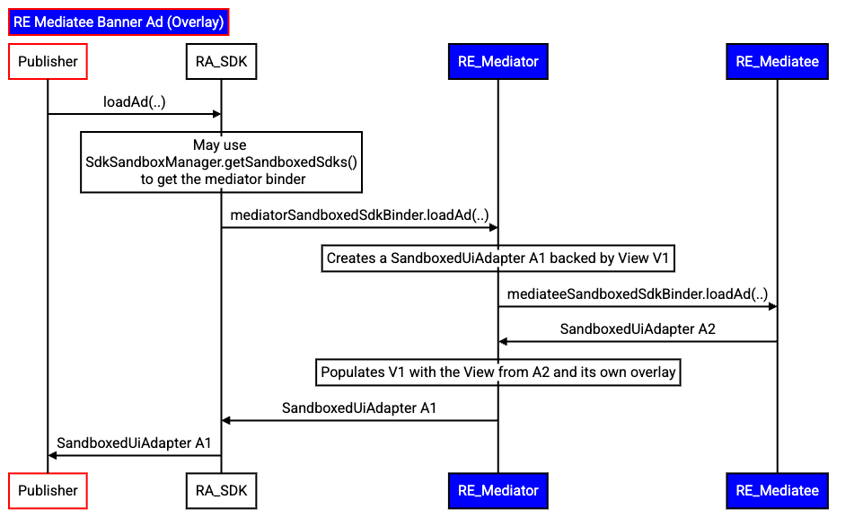 Flow to overlay a view over a banner ad obtained from an RE Mediatee.