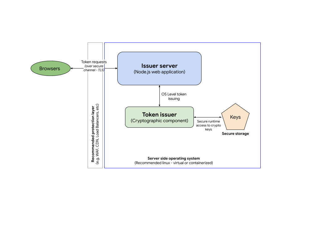 Issuer server components.