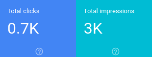 the clicks and impressions were consolidated and shown for the canonical URL in Search Console