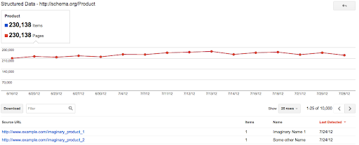 Structured data Itemtype-level view in webmaster tools for product annotations