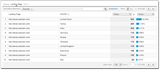 The Search optimization report in Google Analytics