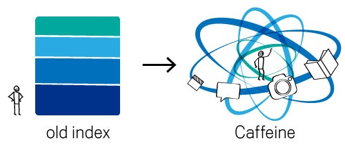 illustration of how caffeine differs from the old index