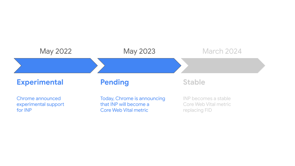 The INP metric transitioned from being an experimental metric in May 2022 to the announcement today and will become a stable metric as part of the Core Web Vitals in May 2024.