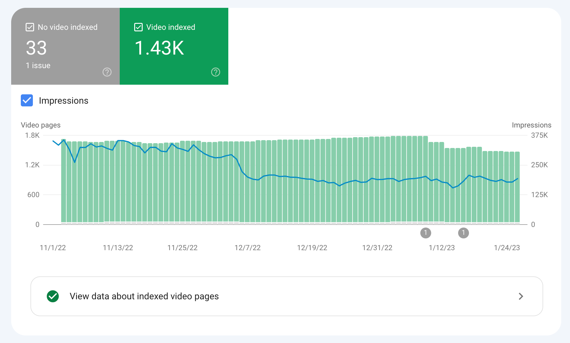 The Impressions overlay in the Search Console Video indexing report