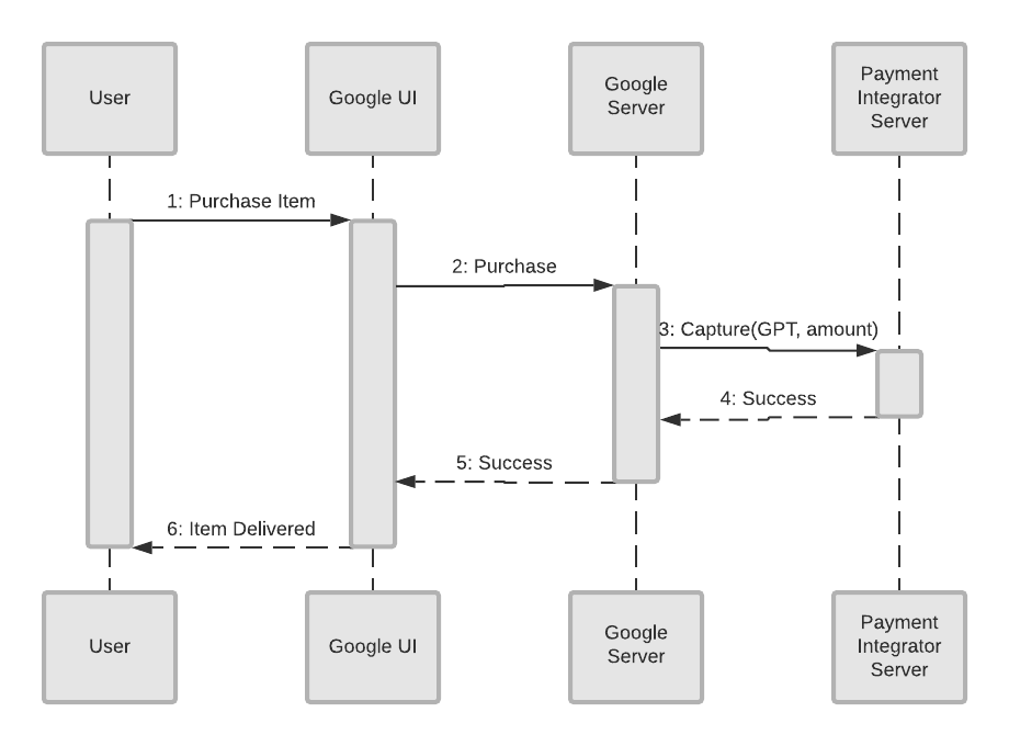 Purchase flow