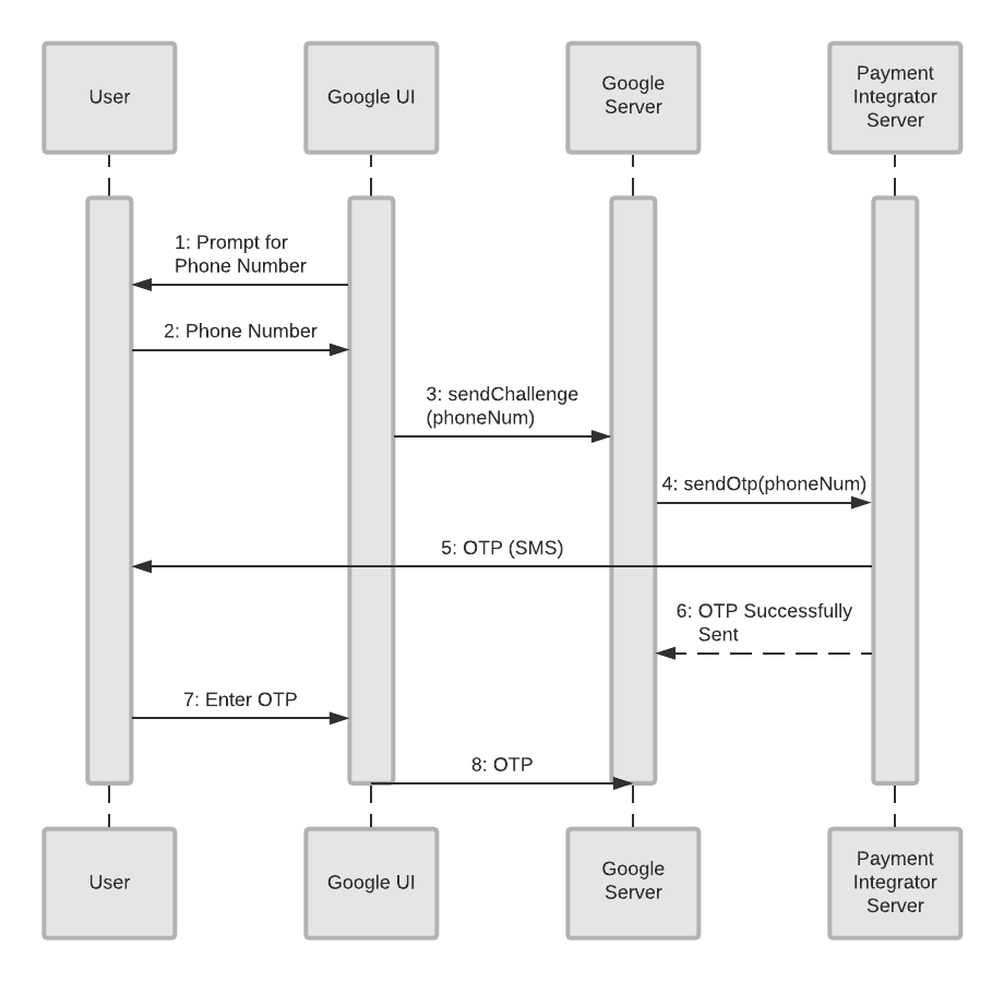 Phone (OTP) Authentication Flow