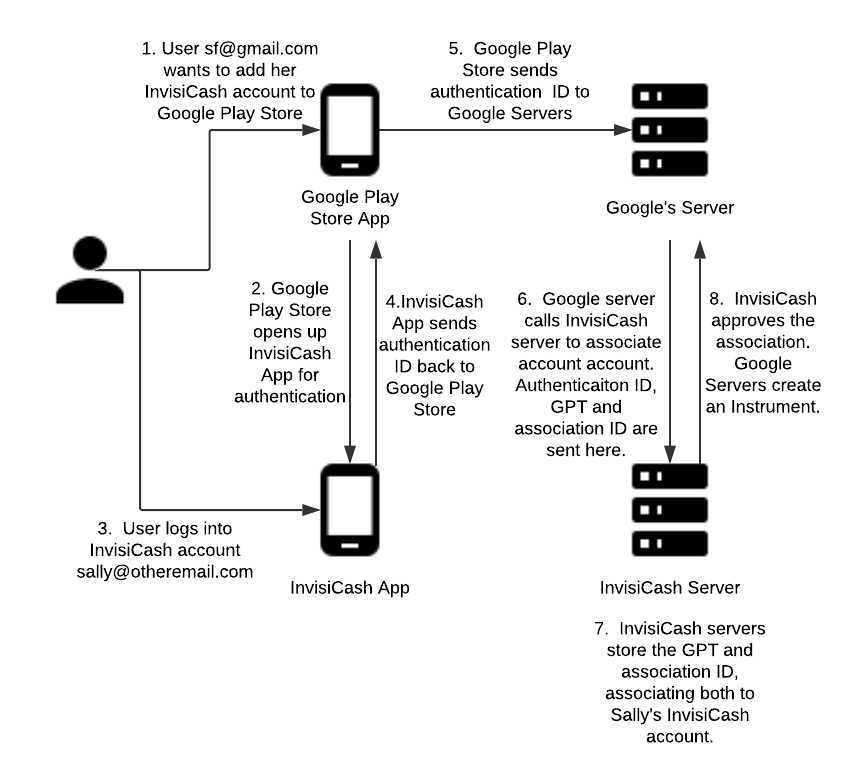 Tokenized FOP-Invisicash