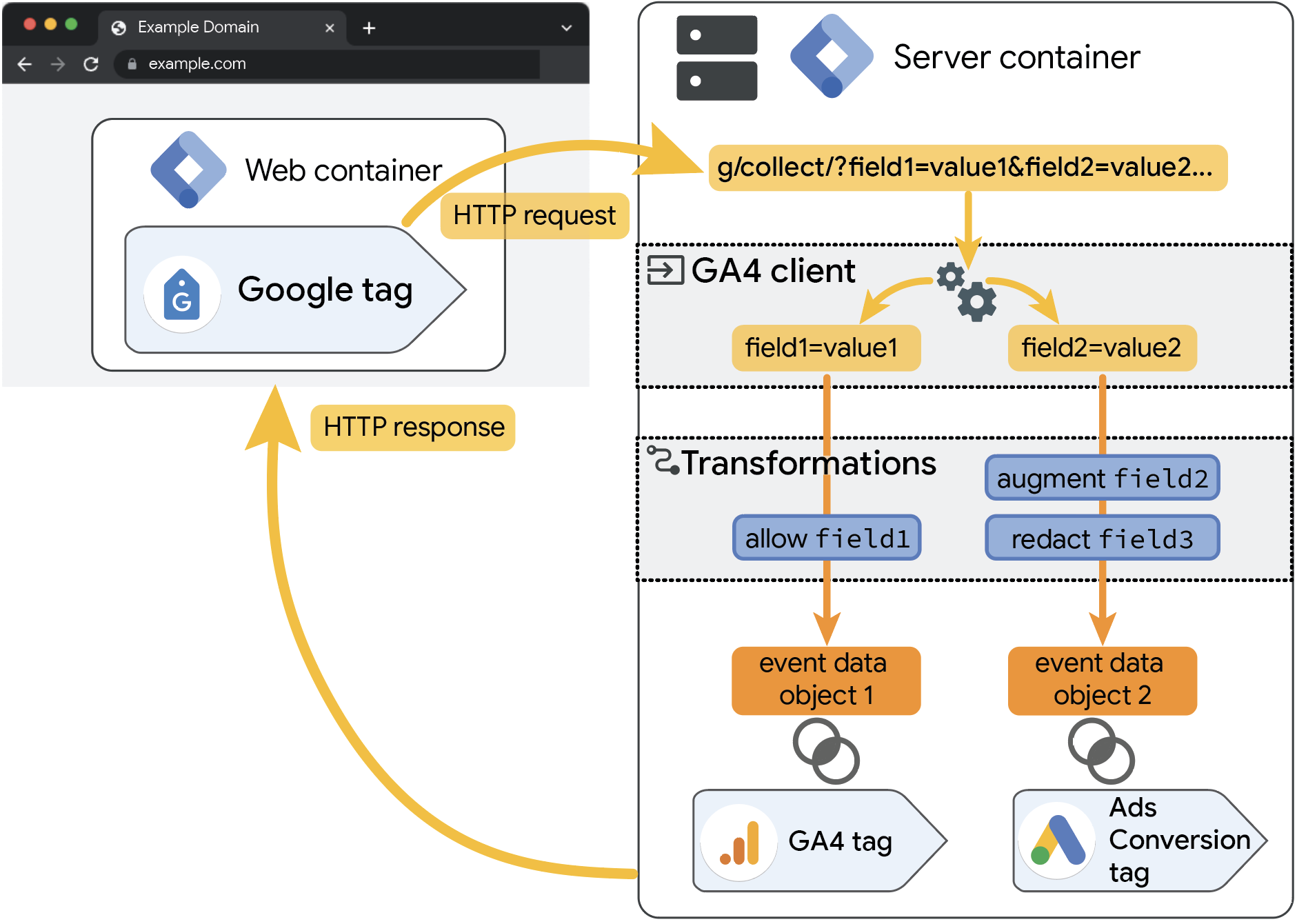 Transformations run after the client has created the event data
object.